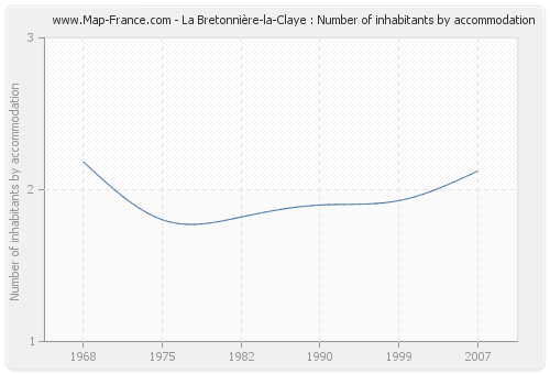 La Bretonnière-la-Claye : Number of inhabitants by accommodation